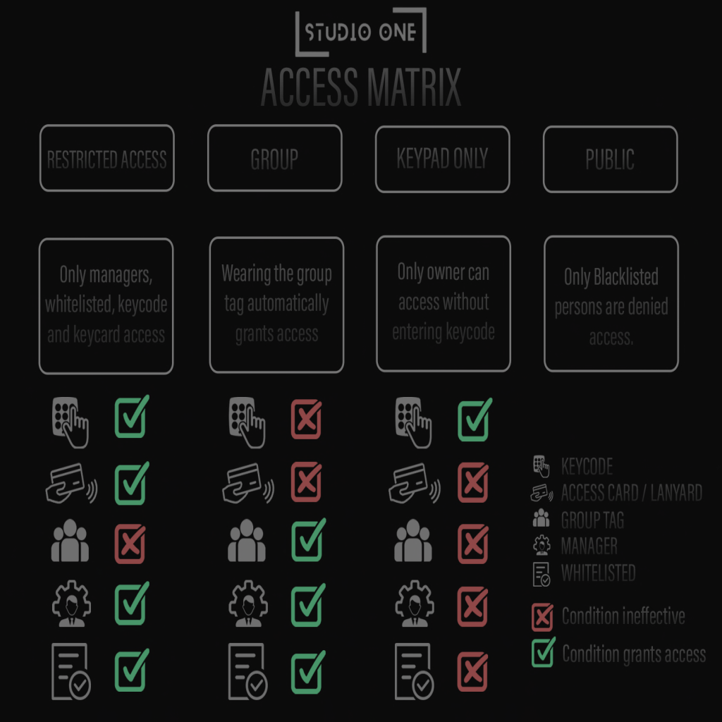 Access Permissions Table